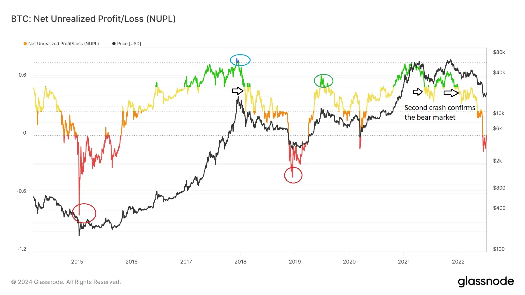 Bitcoin Price Analysis with NUPL