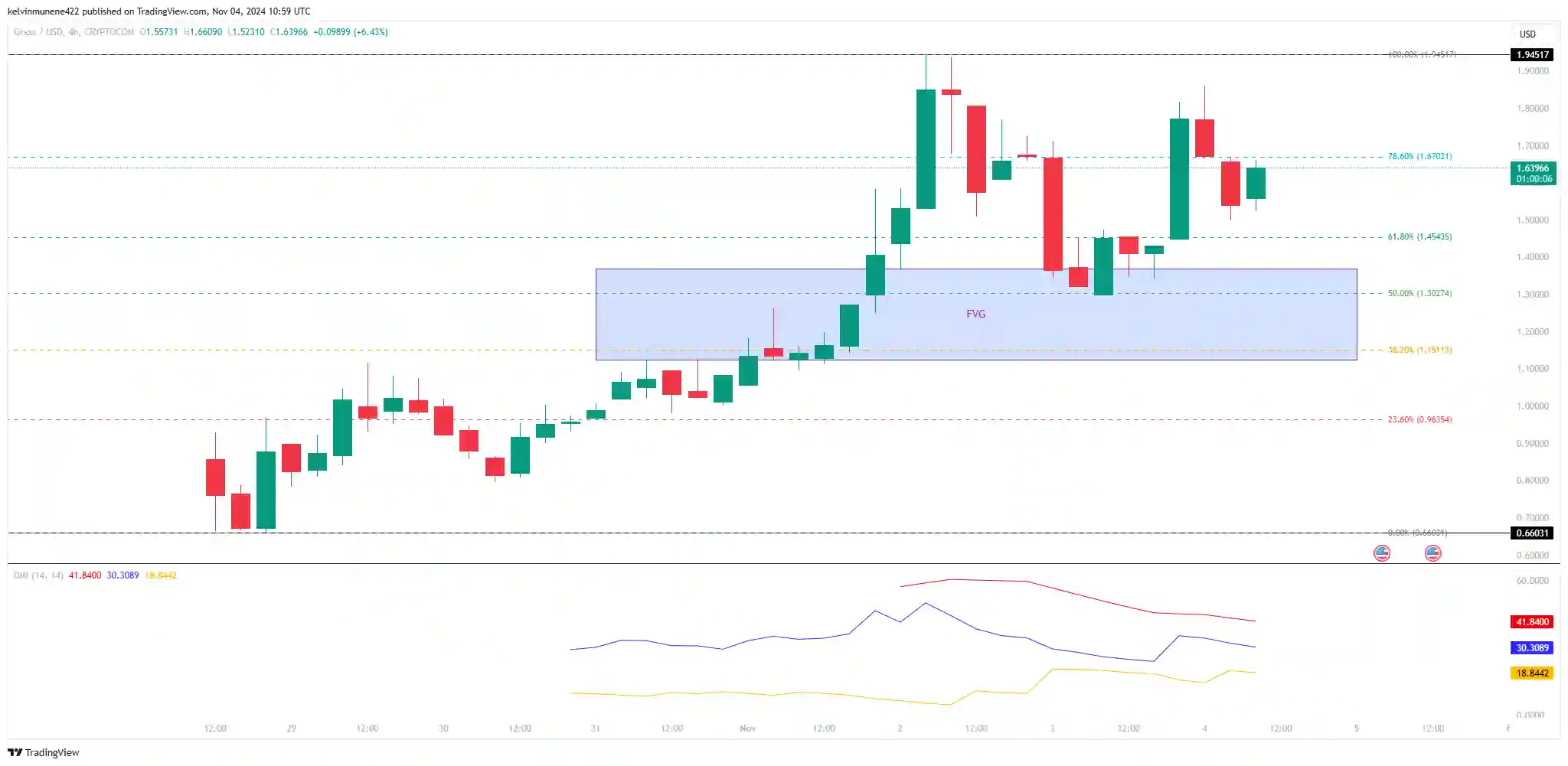 Analisis Harga GRASS Dari $0.64 ke $1.94, Akankah Mencapai $7 di 2025 - analisa 2.webp