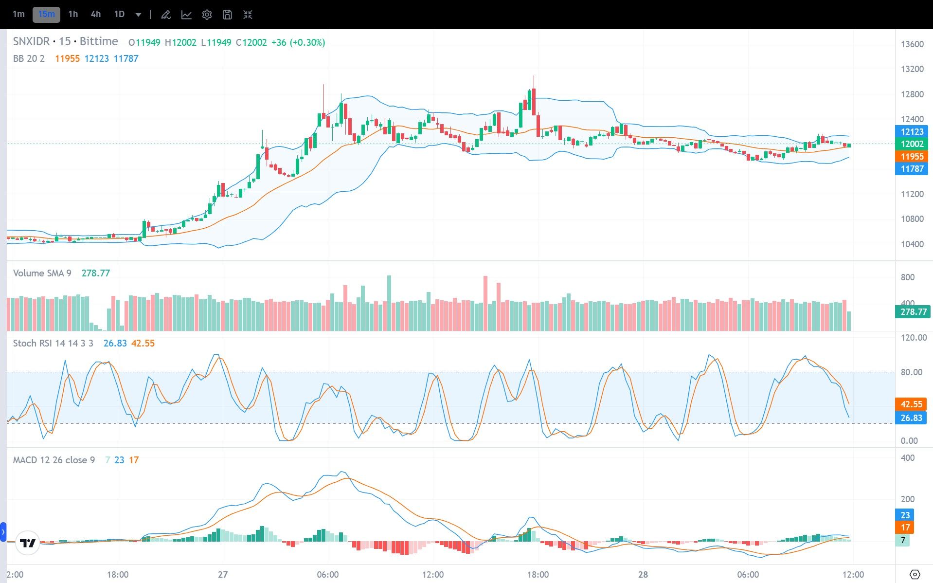 Analisis Harga Kripto SNX.