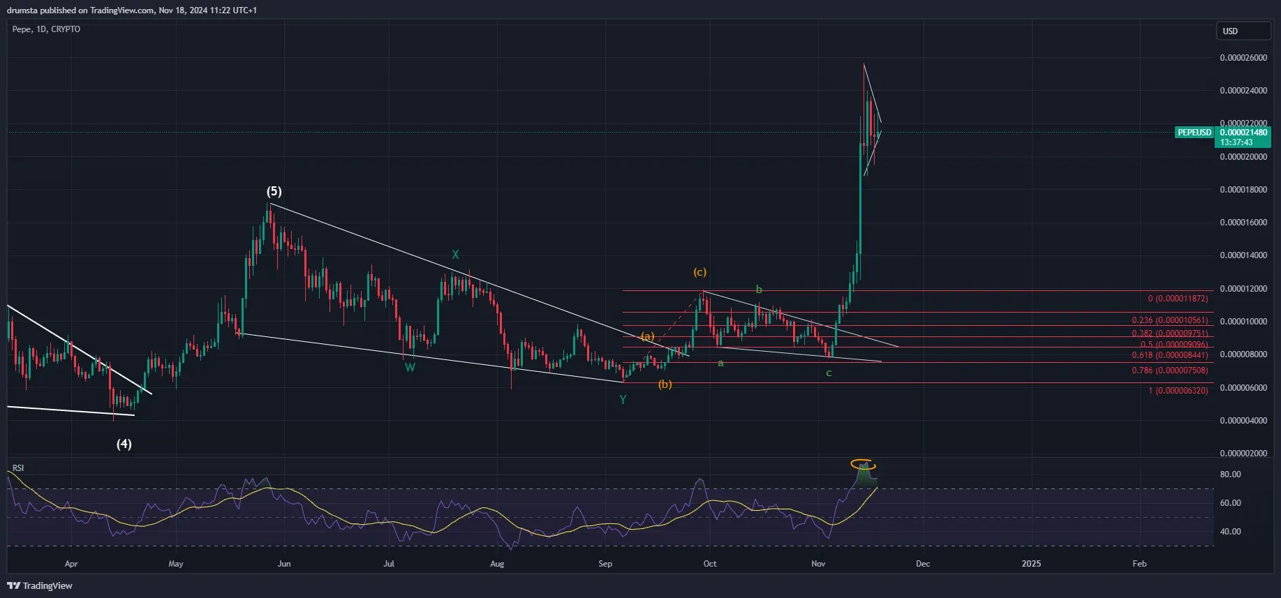 Prediksi Harga PEPE Terbaru 