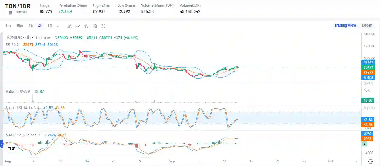 Analisis Harga Toncoin, Begini Menurut Akademi Crypto 2.webp