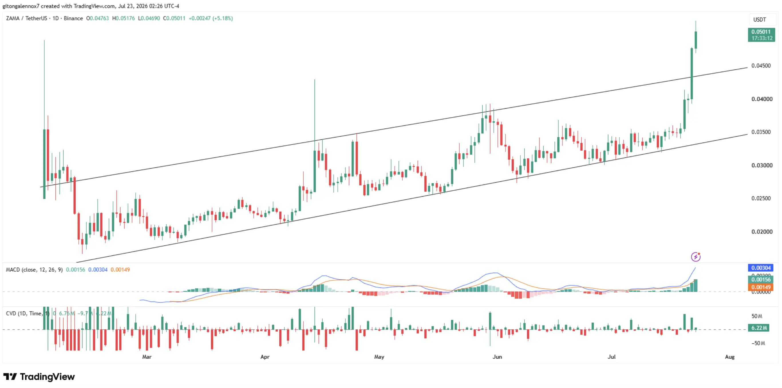 Analisis Harga ZAMA USDT Tren Masih Bullish tetapi Risiko Koreksi Membesar - harga.webp