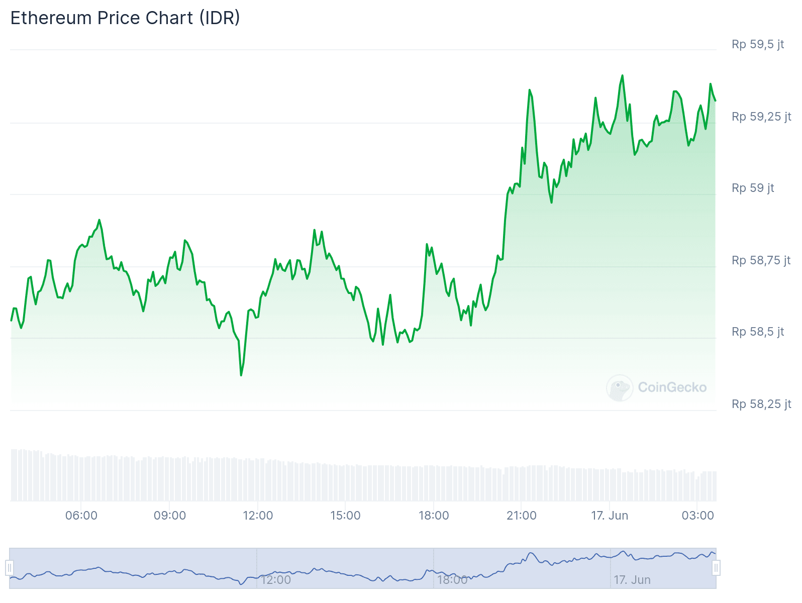 Analisis Prediksi Harga ETH IDR Terbaru Hari Ini!