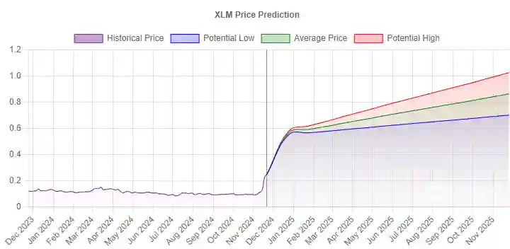 Analisis Prediksi Harga Stellar (XLM) 2024, 2025, dan 2030 - XLM Stellar.webp