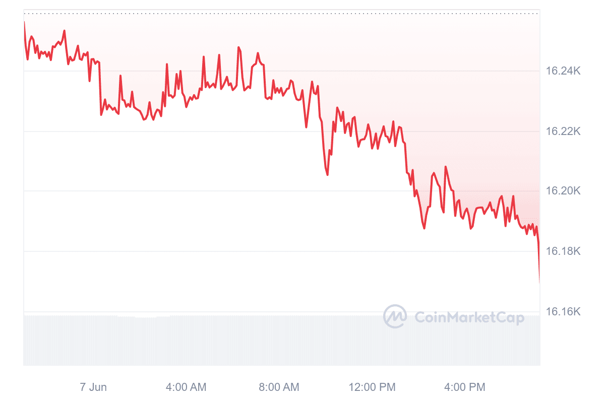 Analisis Prediksi Harga USDT Hari Ini!