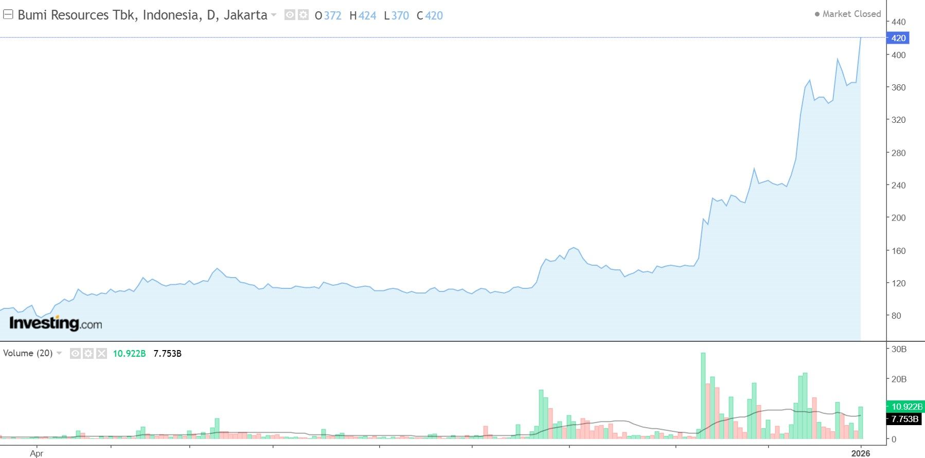 Analisis Teknikal Saham BUMI.