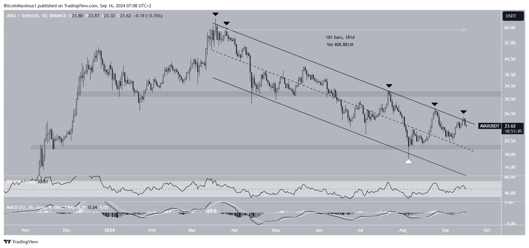 Analisis dan Prediksi Harga Avalanche (AVAX)