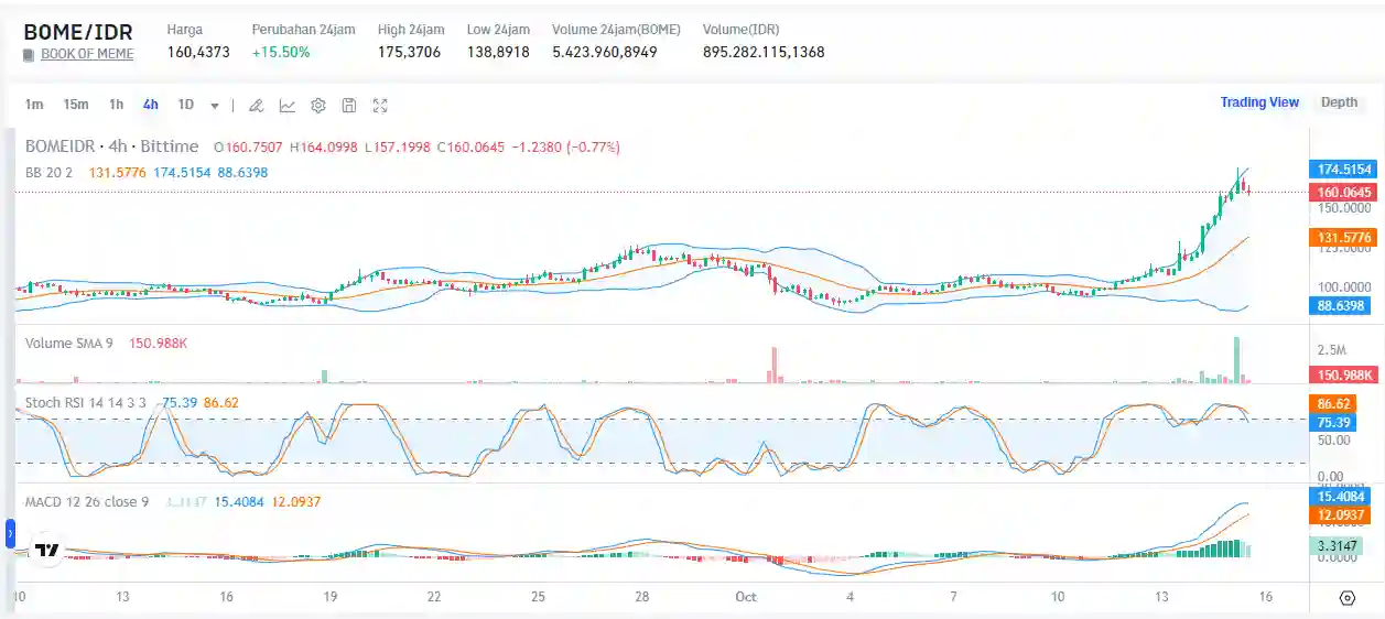Analisis dan Prediksi Terbaru Harga BOME dan GME Oktober 2024 - Bome Bittime.webp
