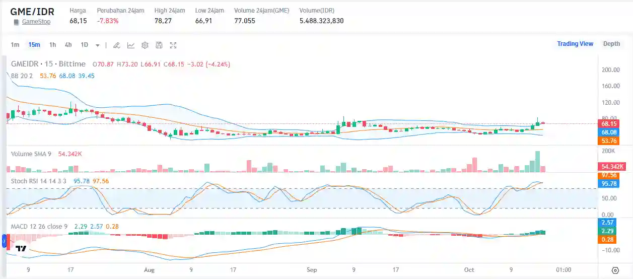 Analisis dan Prediksi Terbaru Harga BOME dan GME Oktober 2024 - GME Bittime.webp