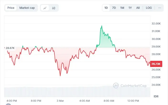 Analisis harga Pi network.