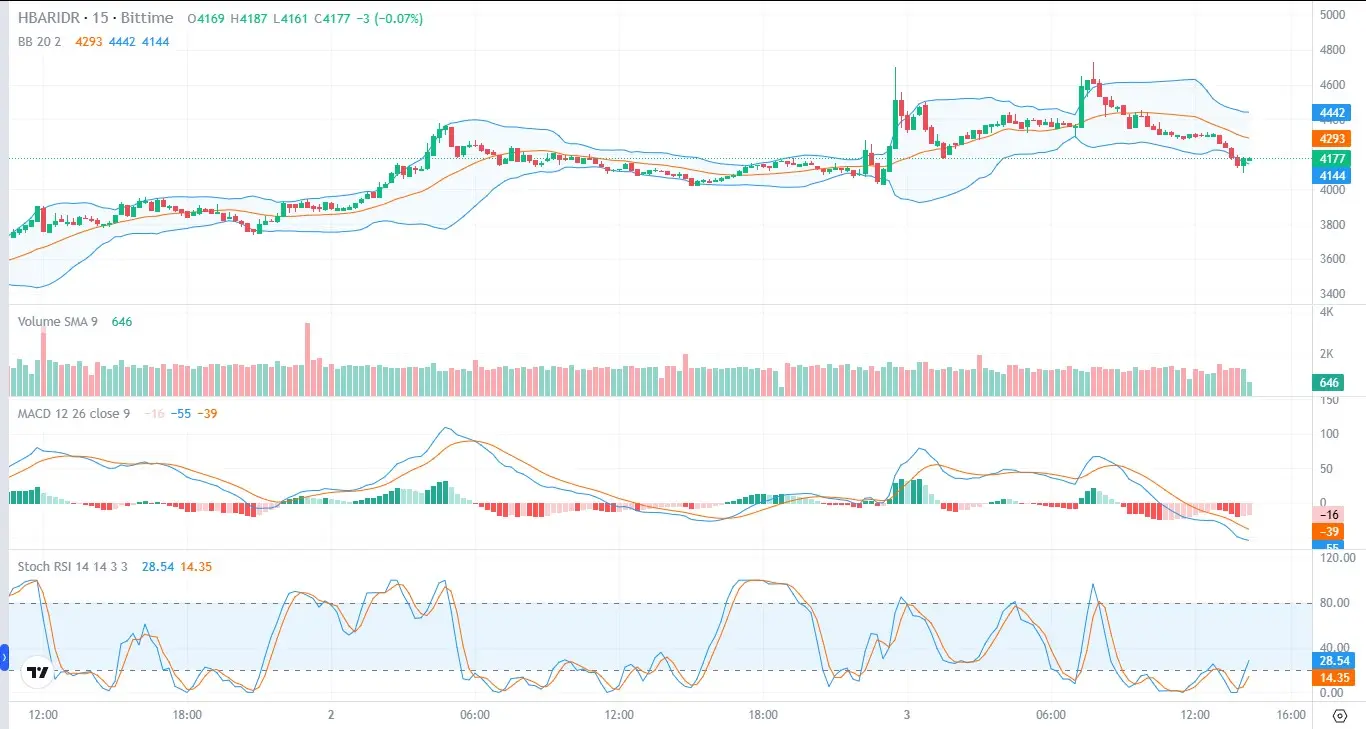 Analisis harga hedera coin.
