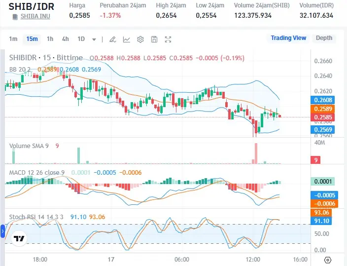 Analisis harga shib.
