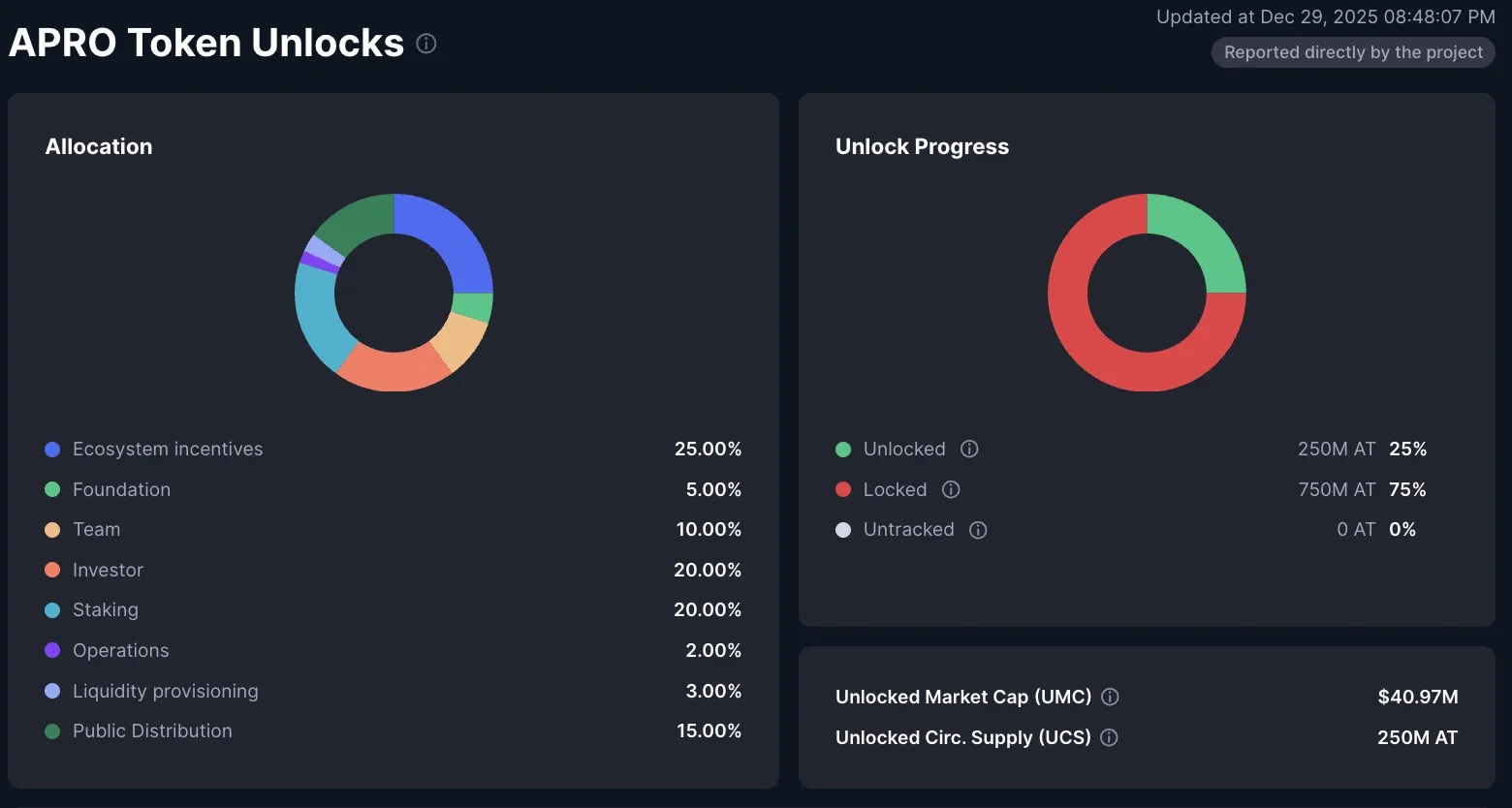 Apa Itu APRO Oracle AI untuk Data Real-Time Blockchain - tokenomic.webp
