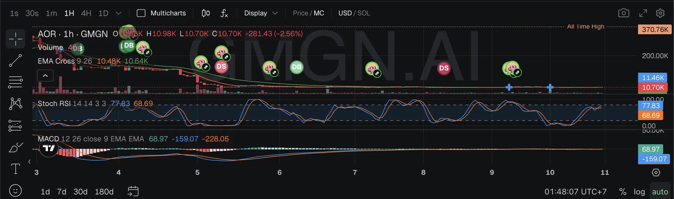 Apa Itu America Oil Reserve (AOR) Memecoin Solana Bertema Energi - price.webp