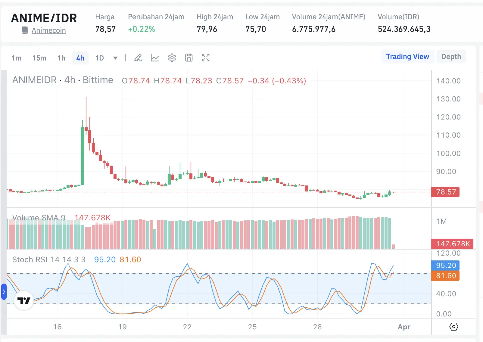 Apa Itu Anime Bitcoin Bedah Narasi, Teknologi, dan Tokenomics $ANIME - price.webp
