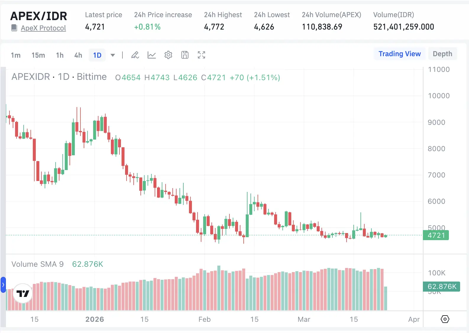 Apa Itu ApeX Protocol ($APEX) Mengenal Bursa Derivatif Terdesentralisasi - price.webp