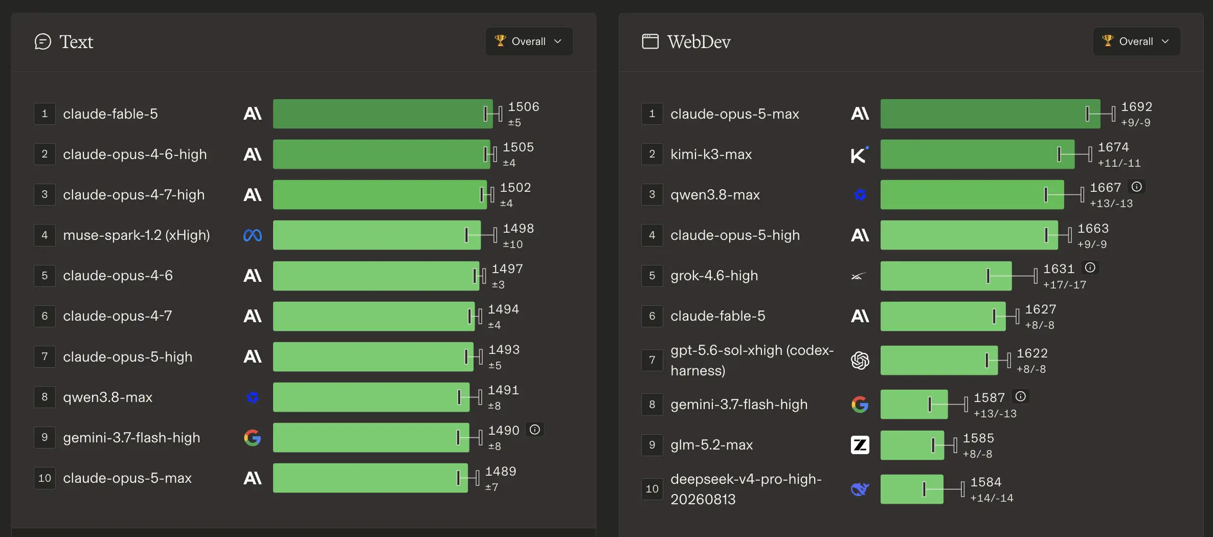 Apa Itu Arena AI Platform Leaderboard Model AI Terbaik - leaderboard.webp