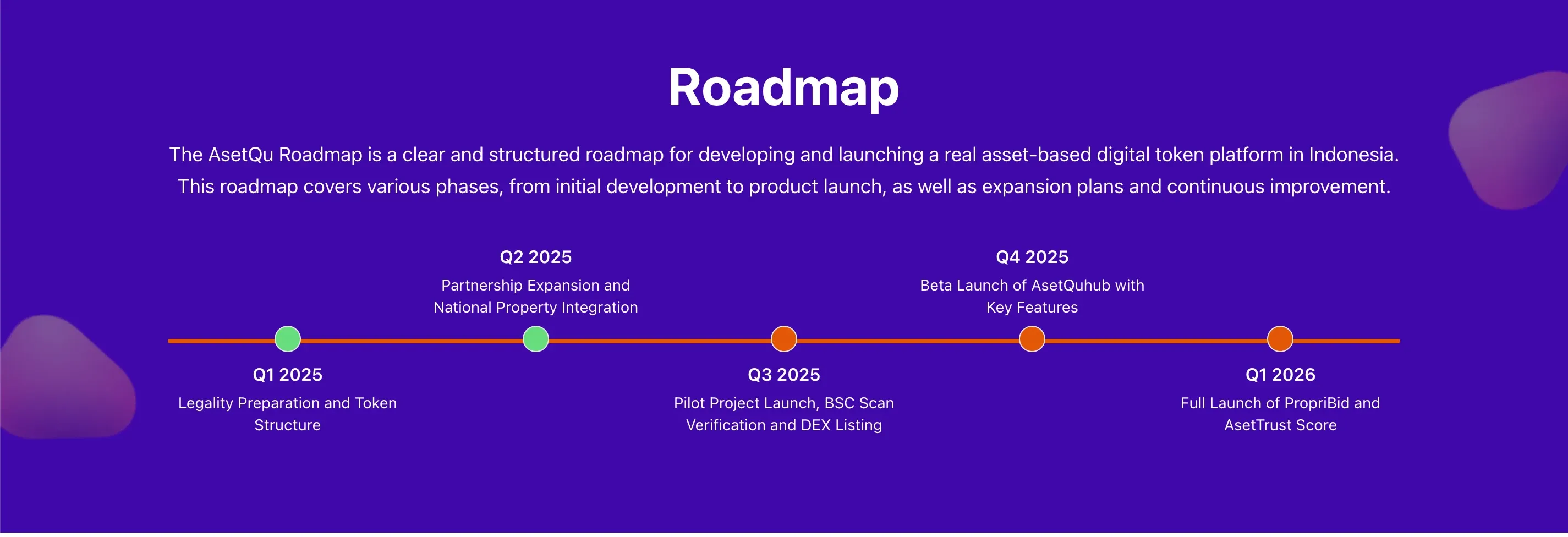 Apa Itu AsetQu Fitur, Manfaat, dan Cara Membeli Token - roadmap.webp