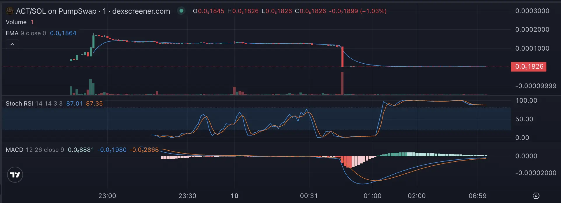 Apa Itu Asset Control Treaty (ACT) Memecoin Solana dengan Narasi Kontrol Aset Digital - dexscreener.webp