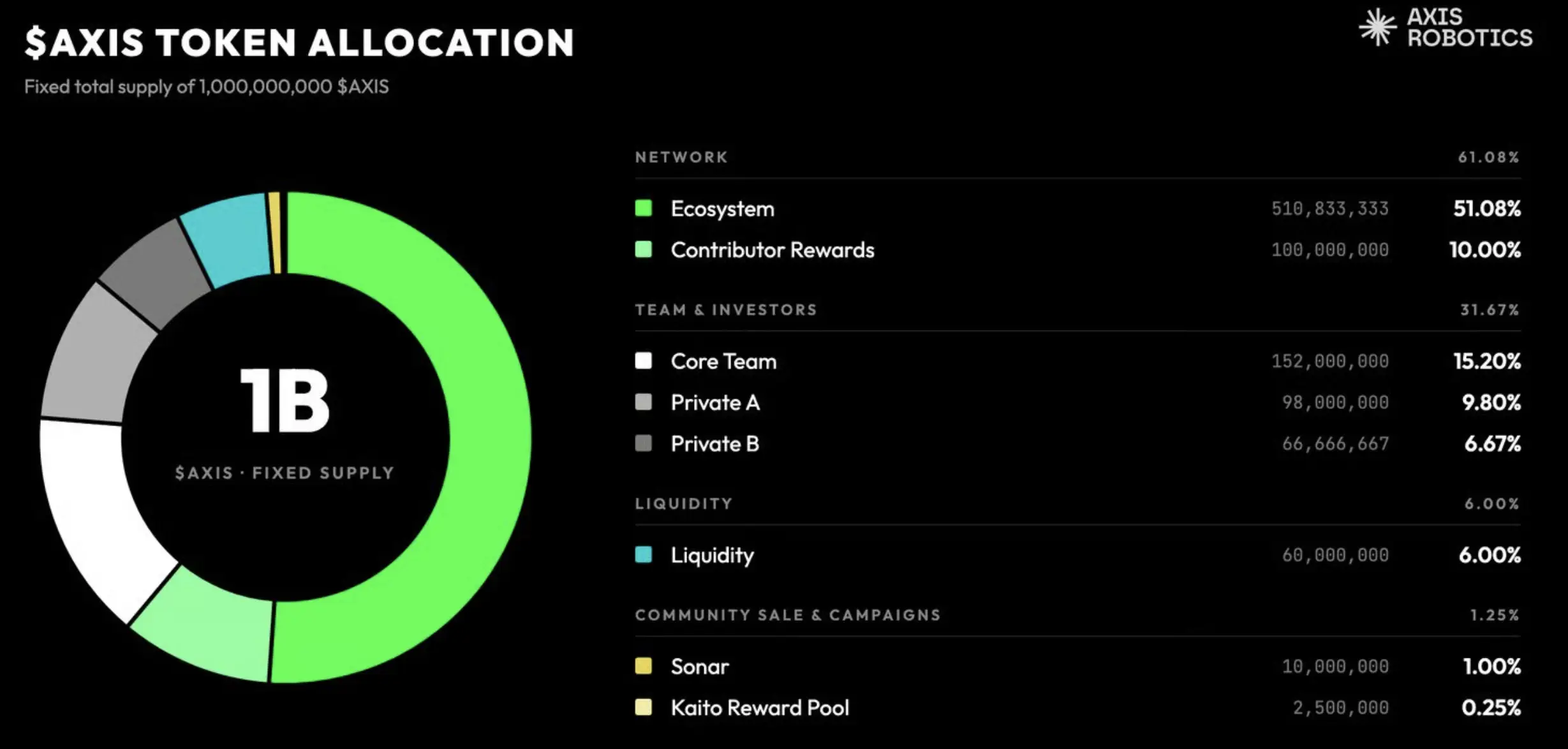 Apa Itu Axis Robotics (AXIS) Mengenal Proyek Physical AI - token allocation.webp