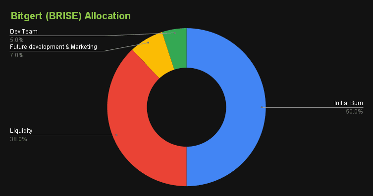 Apa Itu BRISE Token?