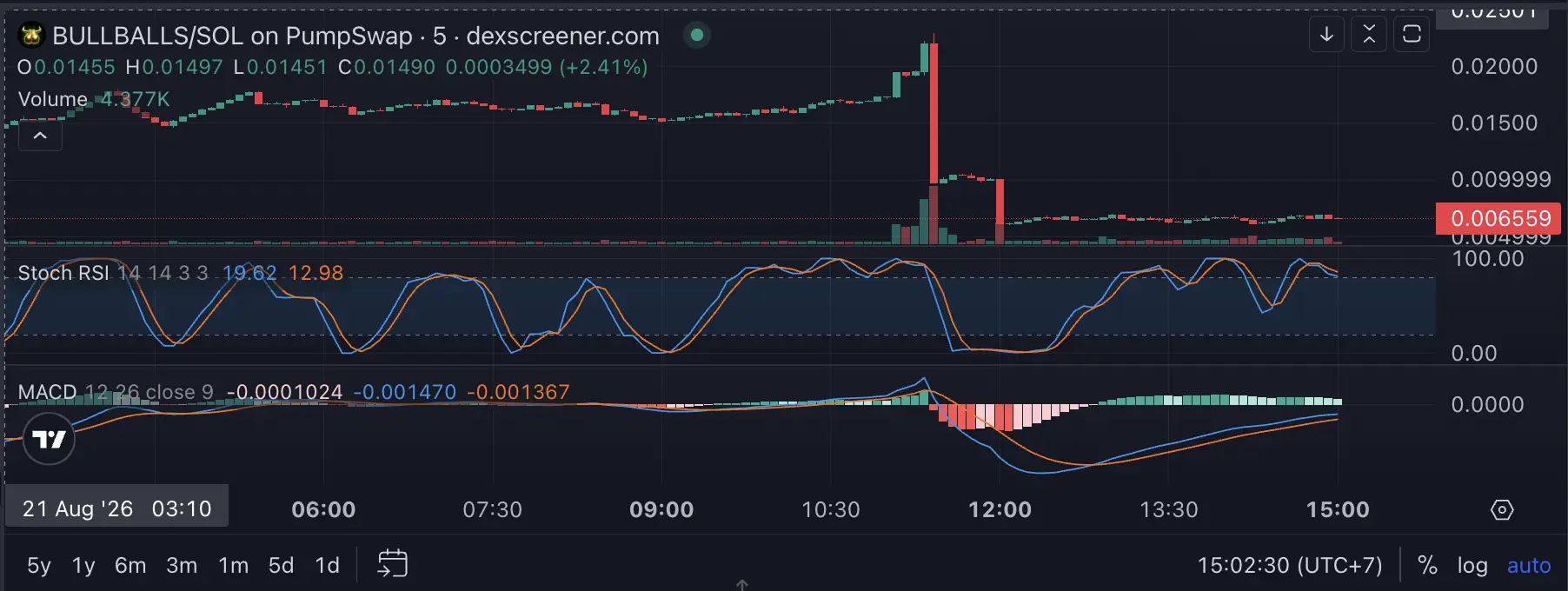 Apa Itu BULLBALLS Memecoin Solana yang Lagi Trending - harga.webp