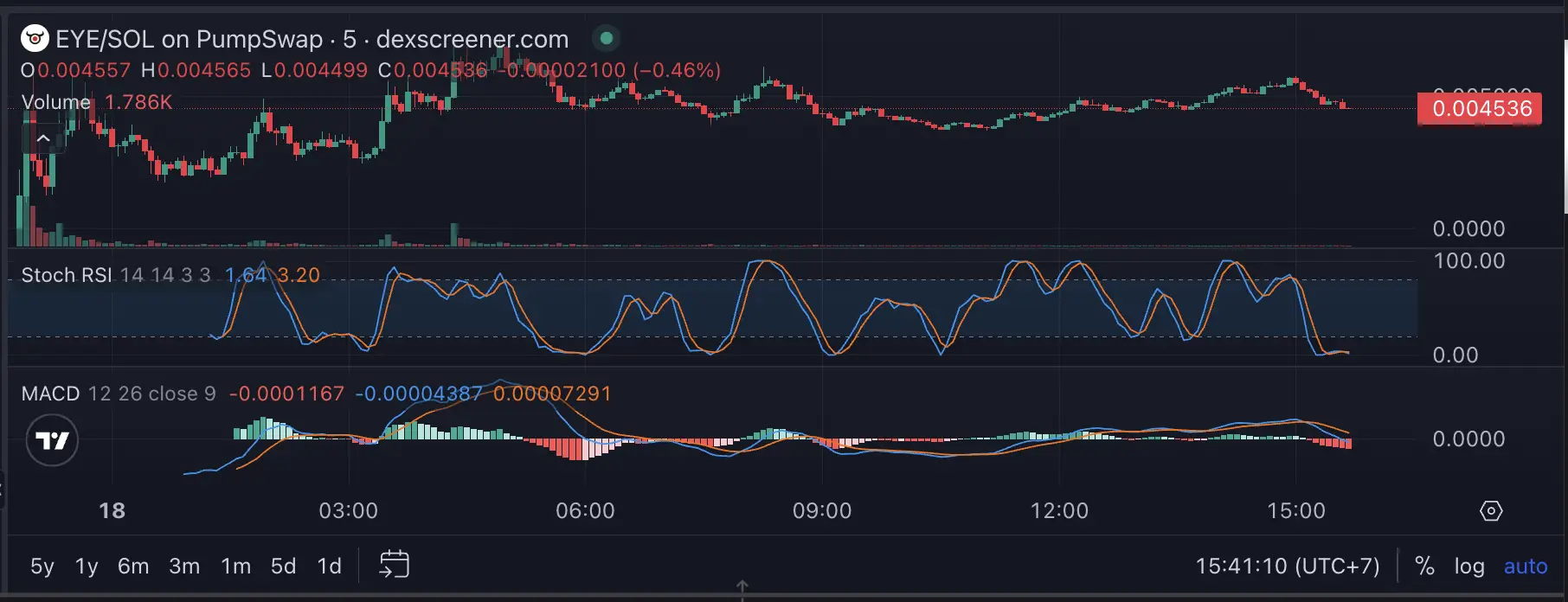 Apa Itu BULLS'S EYE (EYE) Meme Coin Pertama di Ansem Launchpad - dexscreener.webp