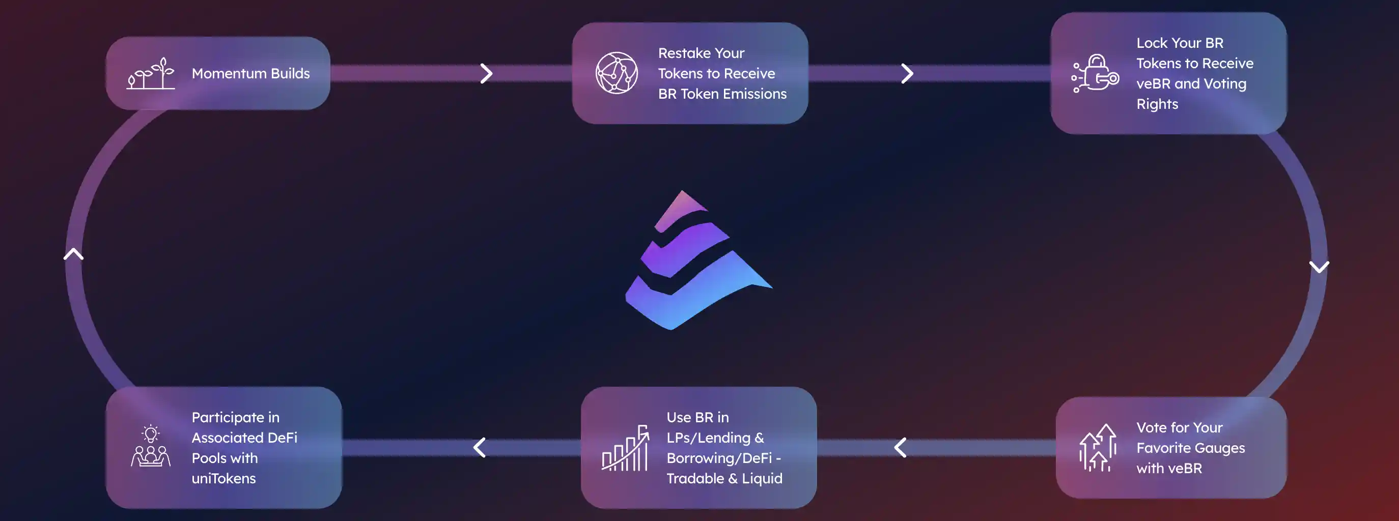 Apa Itu Bedrock (BR) dalam Ekosistem Kripto - siklus.webp