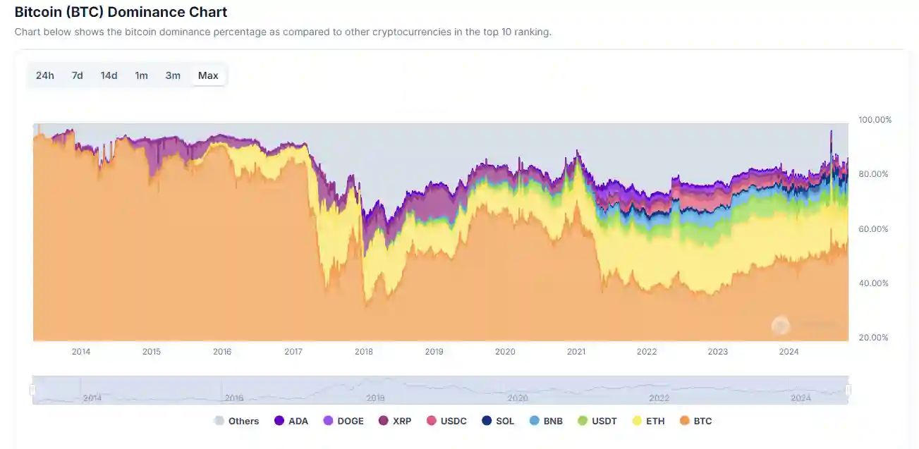 Apa Itu Bitcoin Dominance dan Dampaknya Terhadap Market Kripto - grafik.webp