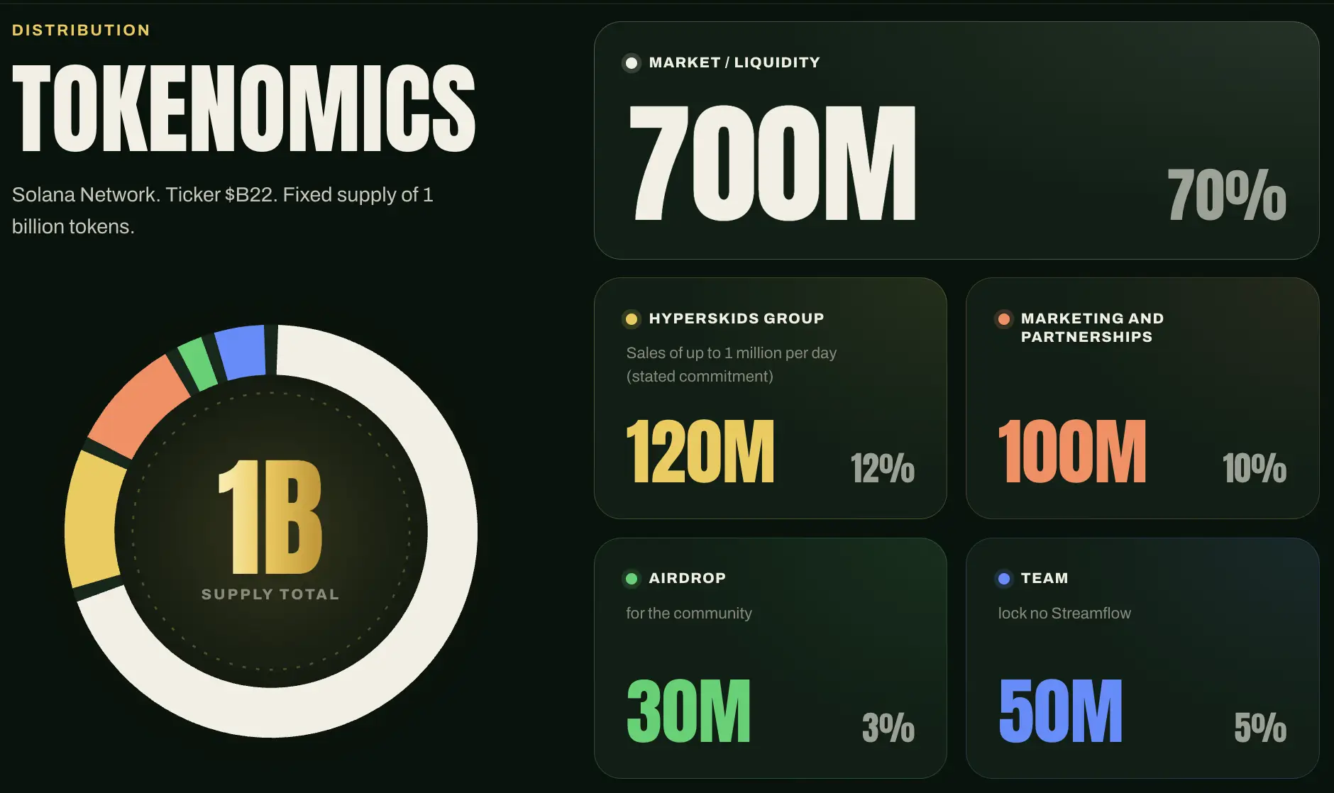 Apa Itu Brasil 22 (B22) Mengenal Token Solana dengan Pesan Politik - tokenomics.webp