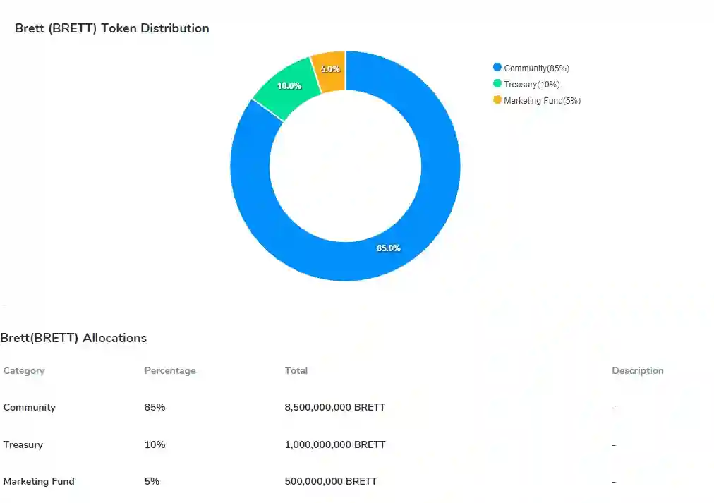 Apa Itu Brett ($BRETT) Maskot Resmi dari BASE Chain - tokenomics.webp