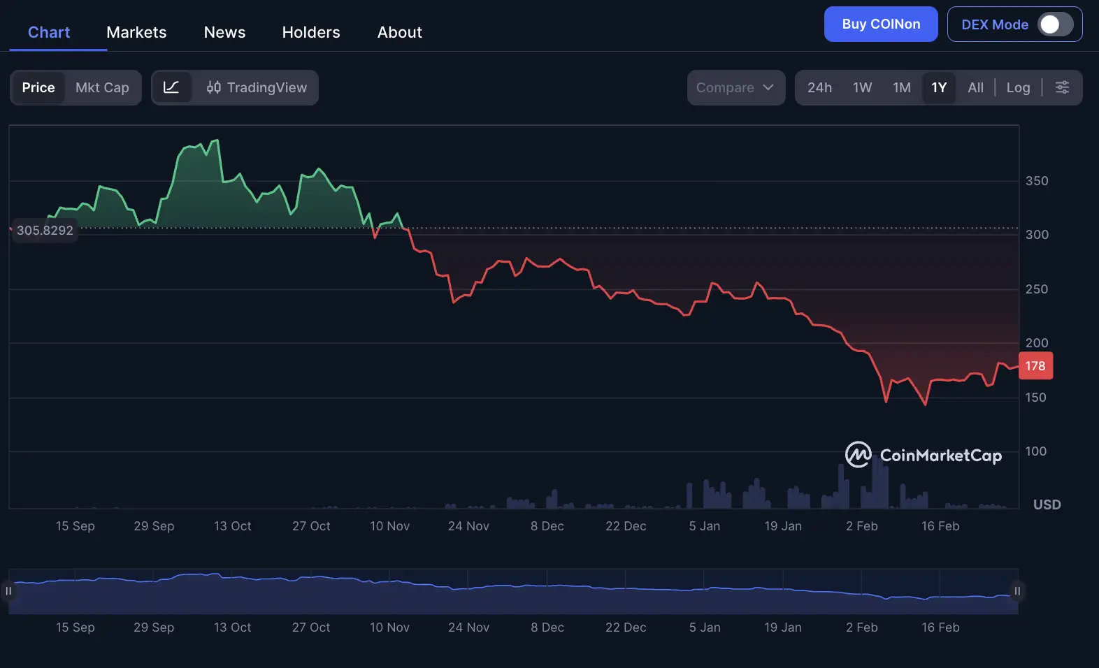 Apa Itu COINon Panduan Beli Coinbase Tokenized Stock di Bittime - price.webp