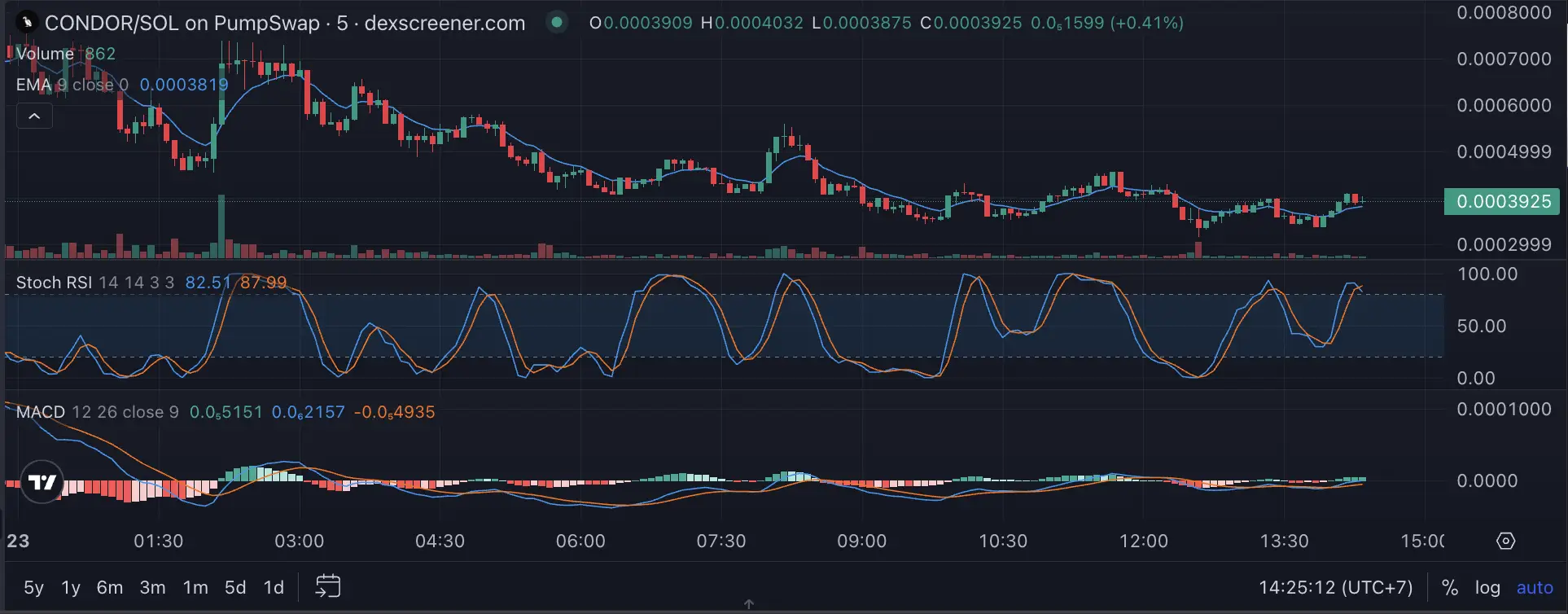 Apa Itu Condor Funds ETF Launchpad untuk Token Pump.fun di Solana - harga.webp