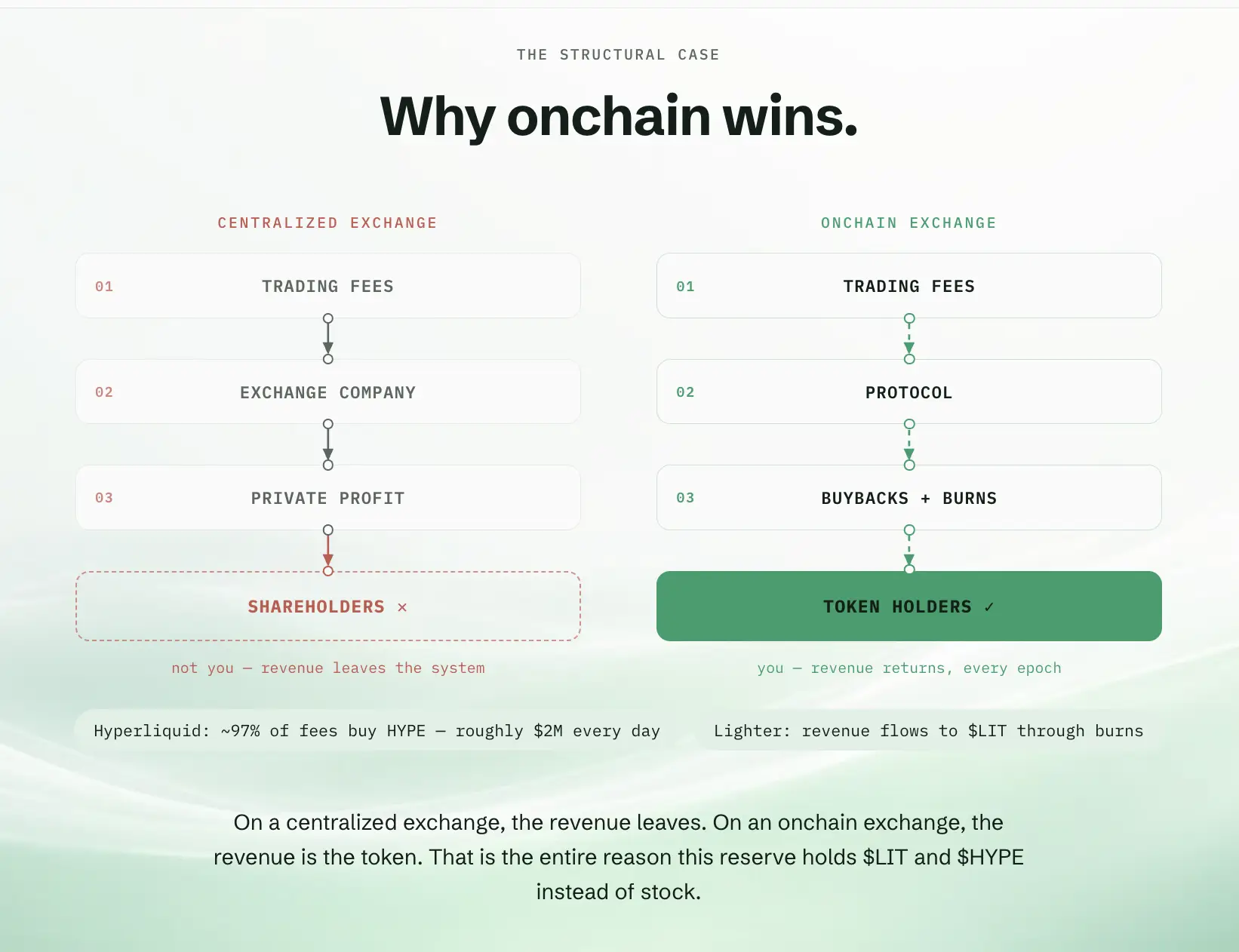 Apa Itu Dex Reserve ($DEX) Protokol Dividen di Robinhood Chain yang Bagikan $LIT & $HYPE - onchain.webp