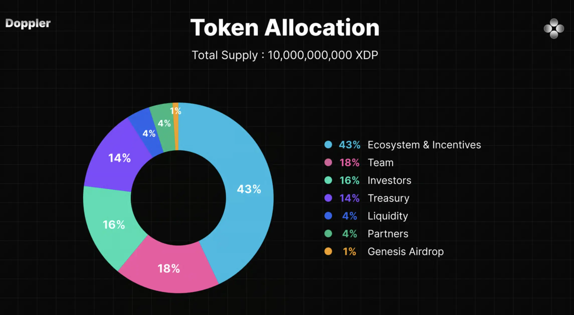 Apa Itu Doppler Finance (XDP) Fungsi, Tokenomics, dan Cara Kerja - tokenomic.webp