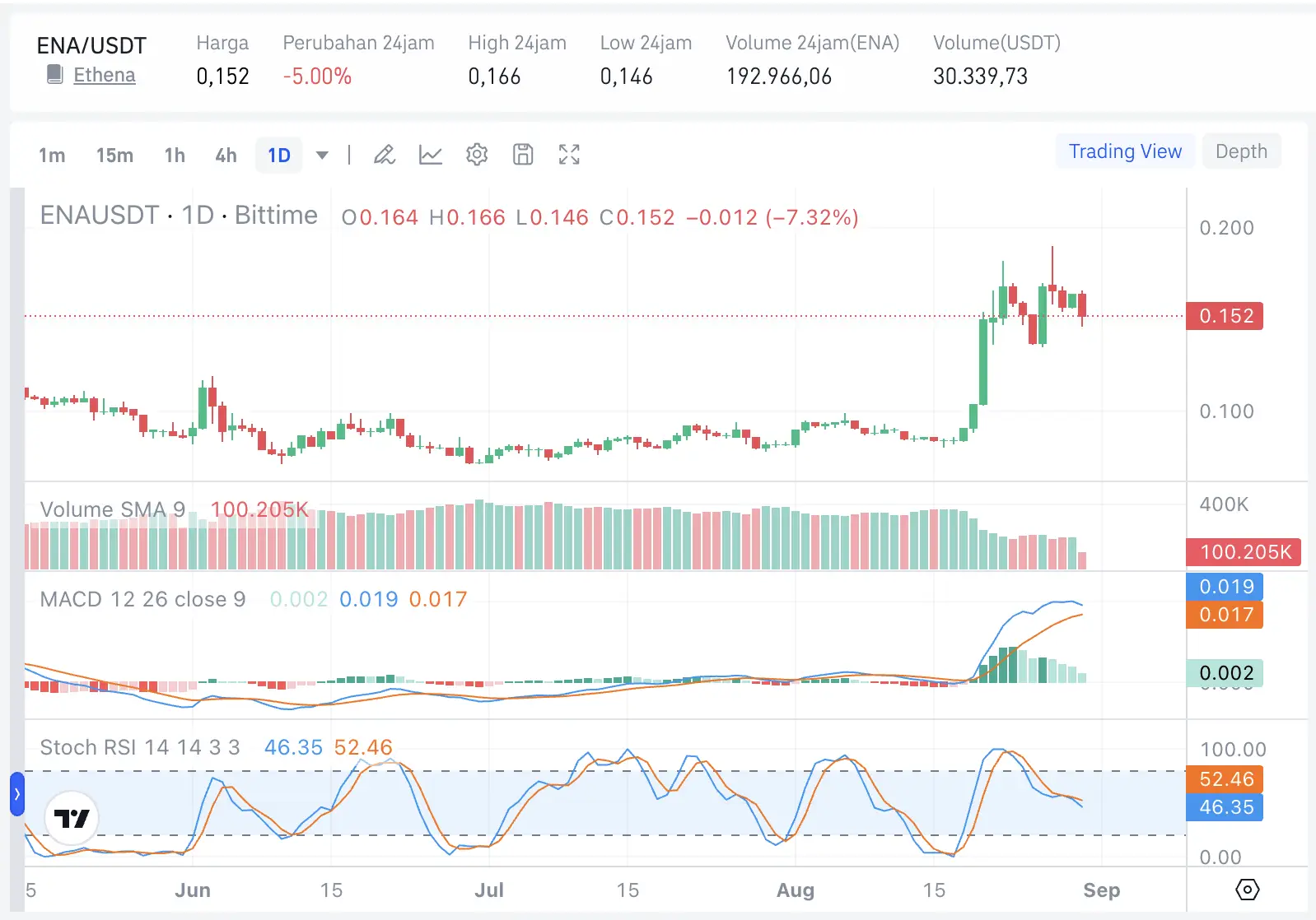 Apa Itu Ethena (ENA) Kenali USDe, Tokenomics dan Cara Kerjanya - bittime.webp