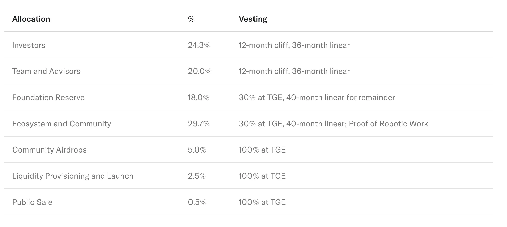 Apa Itu Fabric Protocol (ROBO) Robotik AI dengan Dompet Crypto Sendiri - vesting.webp