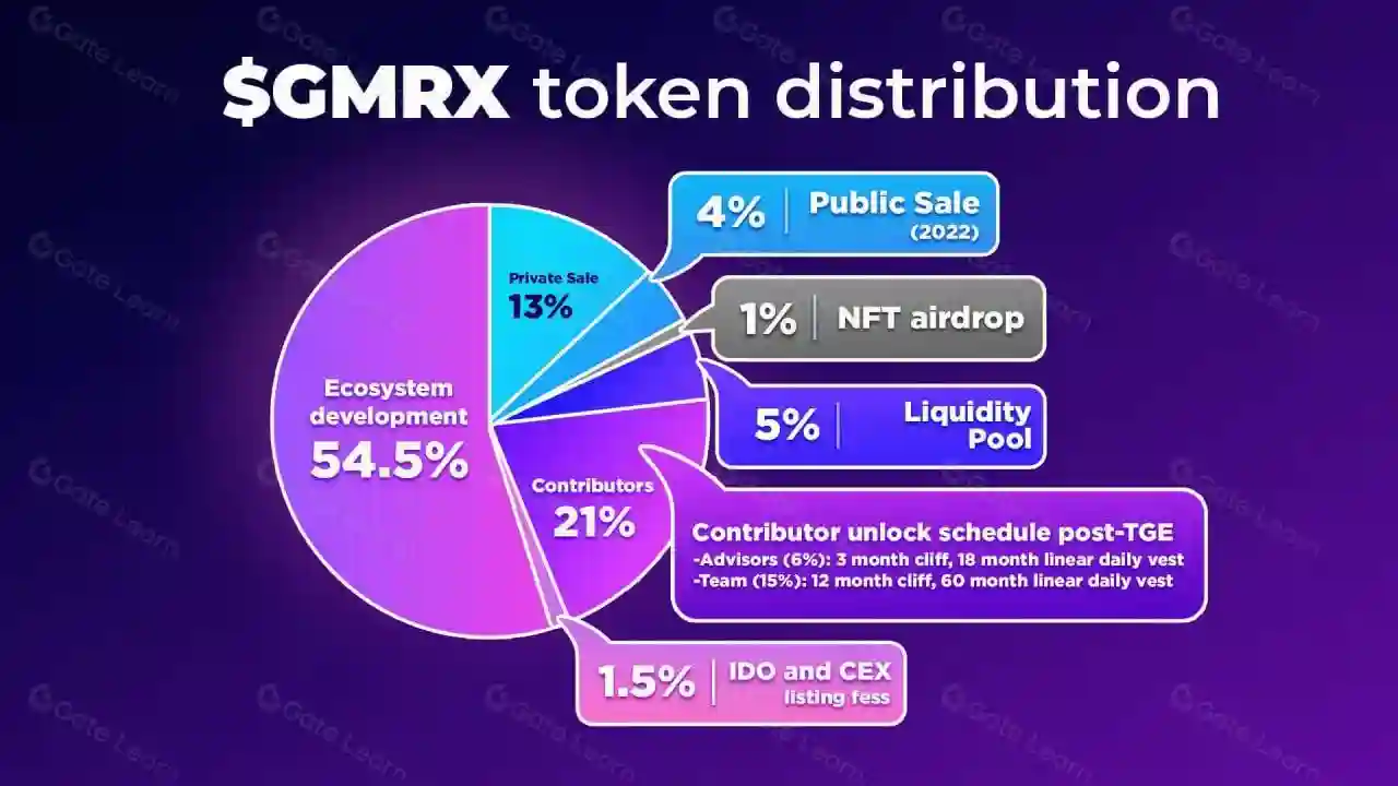 Apa Itu GAIMIN (GMRX) Proyek L2, Web3, AI dan Komputasi Cloud - tokenomics.webp