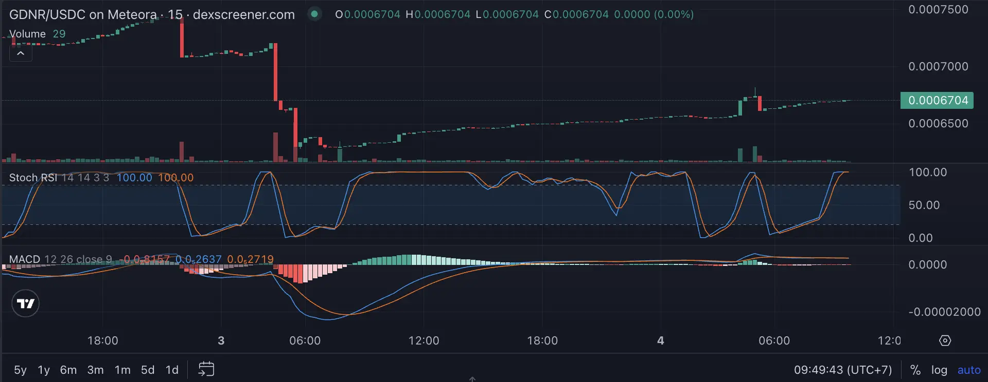 Apa Itu Global Digital Nuclear Reserve (GDNR) Memecoin Nuklir AS di Solana - harga.webp
