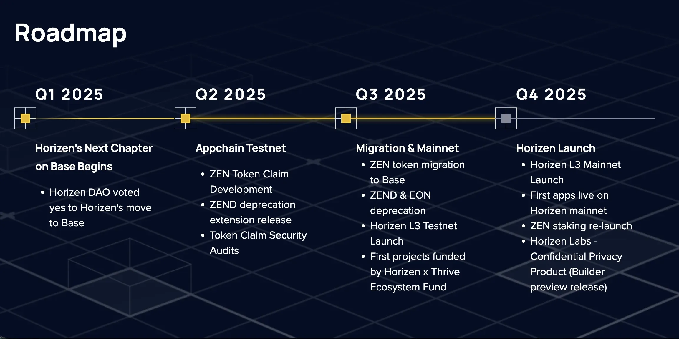 Apa Itu Horizen (ZEN) Blockchain DeFi Listing di Bittime - roadmap.webp