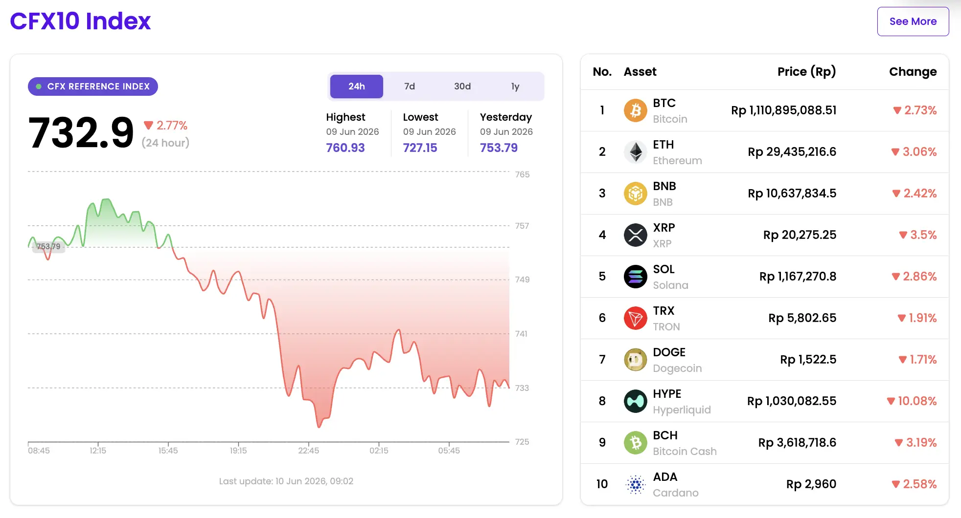 Apa Itu Indeks CFX10 Panduan Memahami Indeks Kripto Pertama di Indonesia - list.webp