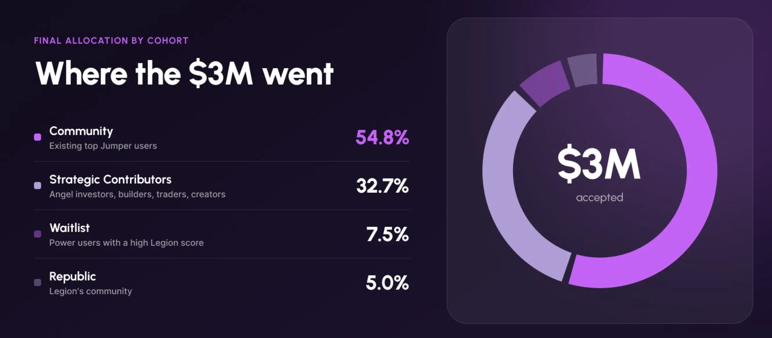 Apa Itu Jumper (JUMP) Mengenal Token dan Ekosistem Jumper - allocation cohort.webp