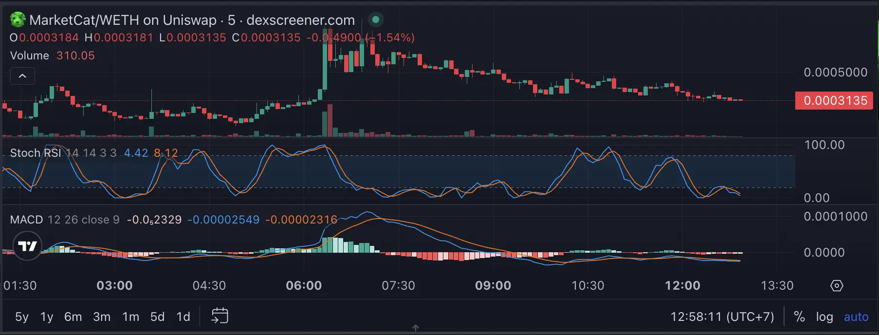 Apa Itu MarketCat Crypto Cara Cek Harga, Likuiditas, dan Kontrak Token - price.webp