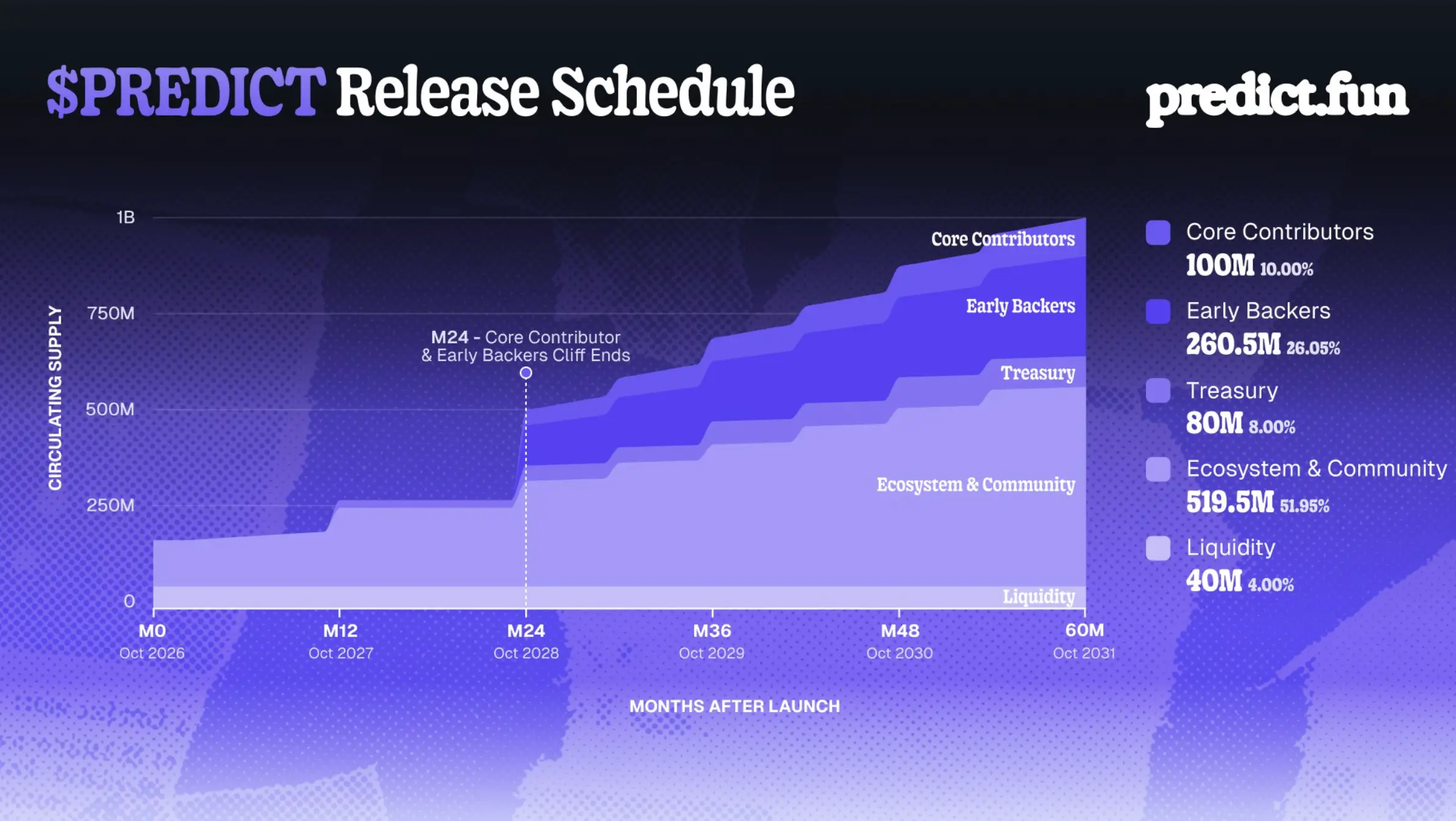 Apa Itu PREDICT Token_ Mengenal Predict.fun dan Fungsinya - release schedule.webp