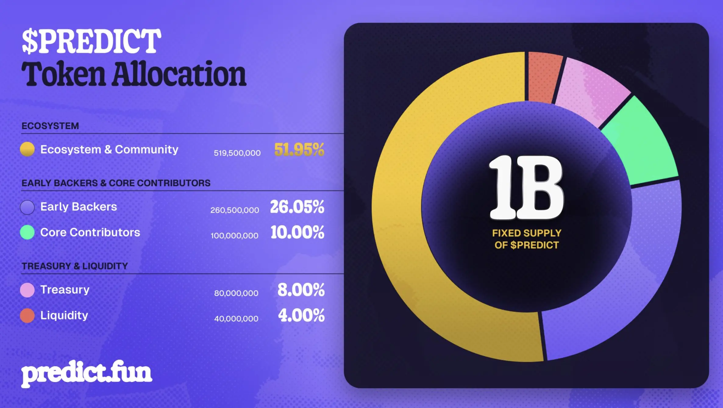 Apa Itu PREDICT Token_ Mengenal Predict.fun dan Fungsinya - tokenomics.webp