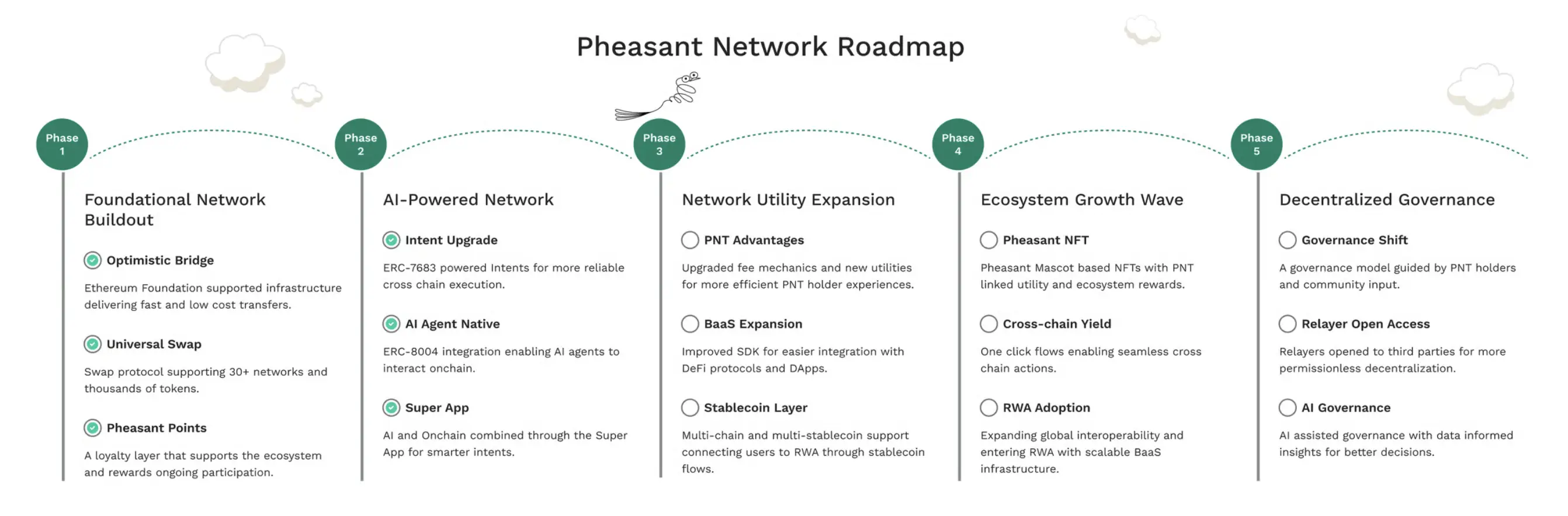Apa Itu Pheasant Network (PNT) Fungsi, Cara Kerja, dan Tokenomics - roadmap.webp
