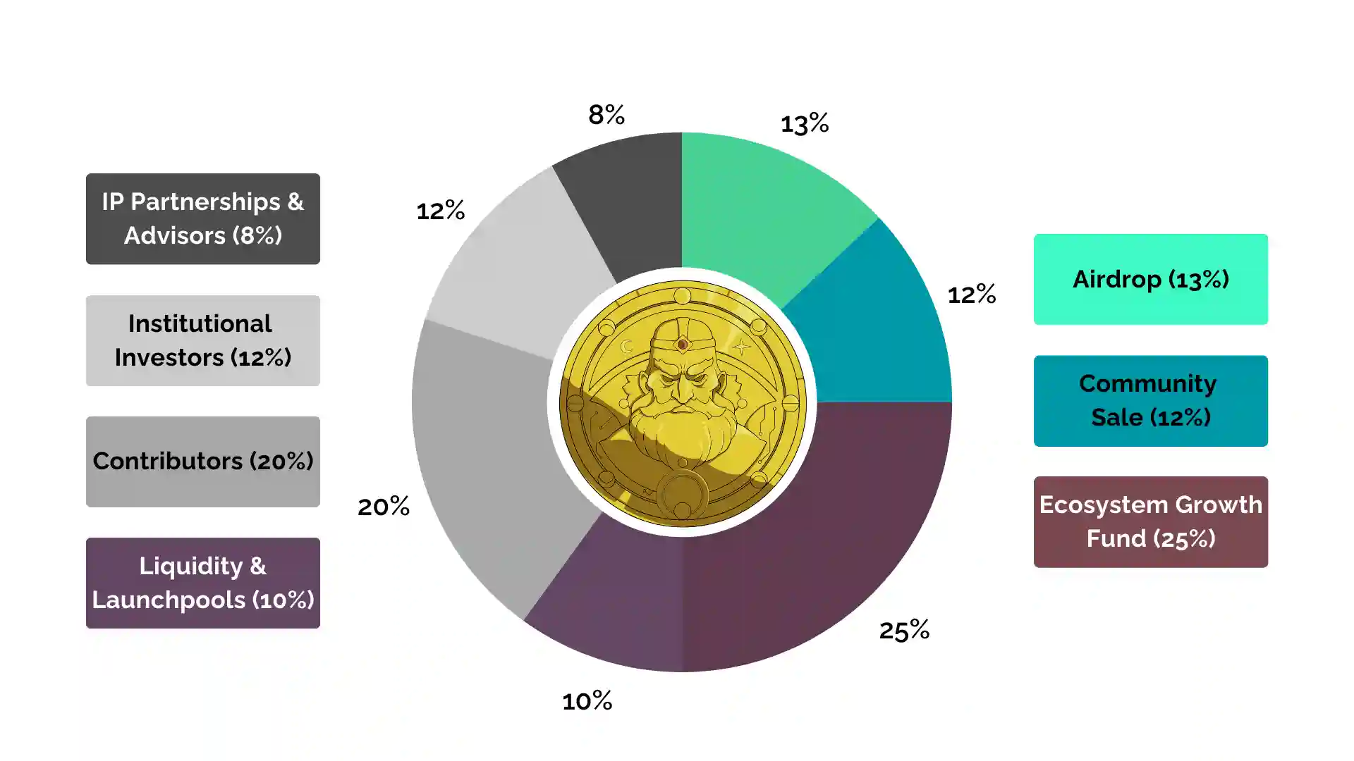 Apa Itu RoOLZ Proyek Token $GODL - tokenomics.webp