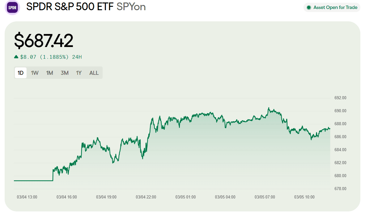 Apa Itu SPDR S&P 500 Tokenized ETF (Ondo) (SPYON)?