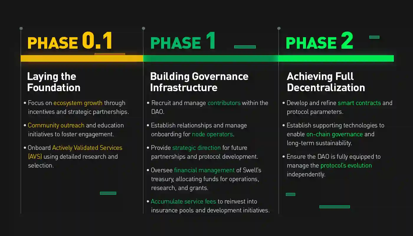 Apa Itu SWELL Network (SWELL)Panduan Lengkap Tentang Token dan Ekosistemnya - roadmap.webp
