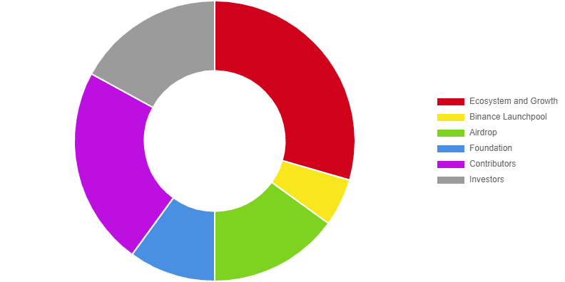 Apa Itu Scroll (SCR)- tokenomic.jpg